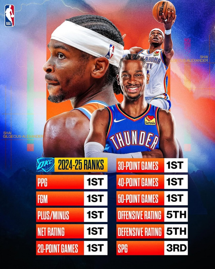 劍指MVP？亞歷山大本賽季得分/進球數(shù)/正負值/凈效率皆聯(lián)盟第一