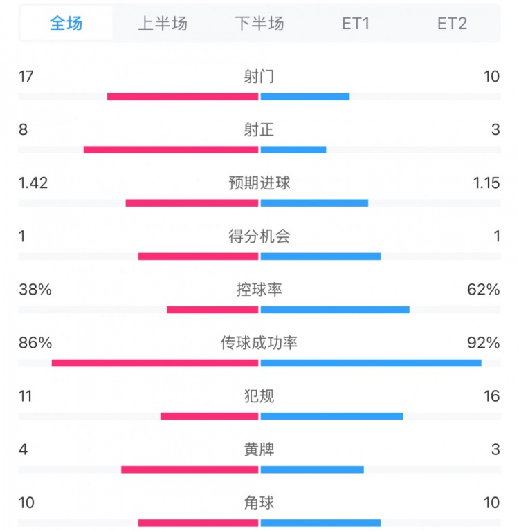 馬競(jìng)1-0皇馬兩隊(duì)數(shù)據(jù)：射門17-10，射正8-3，控球率38%-62%