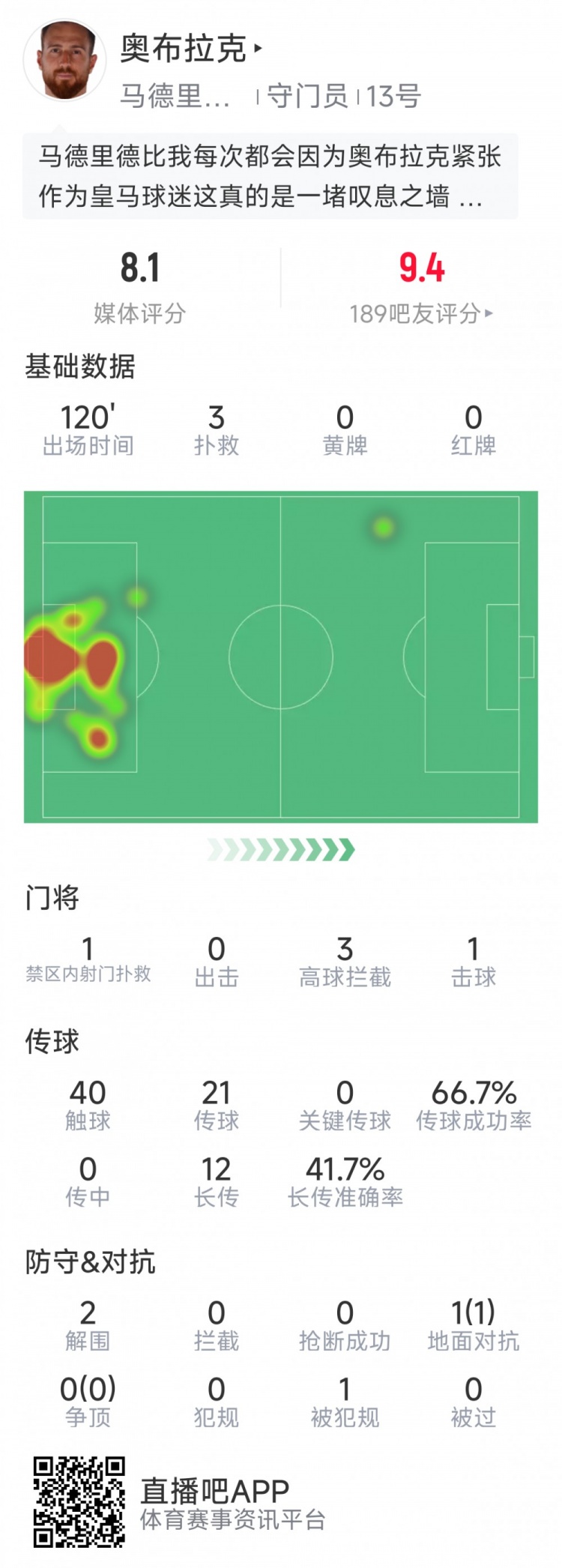 奧布拉克本場(chǎng)數(shù)據(jù)：3次撲救助球隊(duì)零封，點(diǎn)球大戰(zhàn)1次撲點(diǎn)