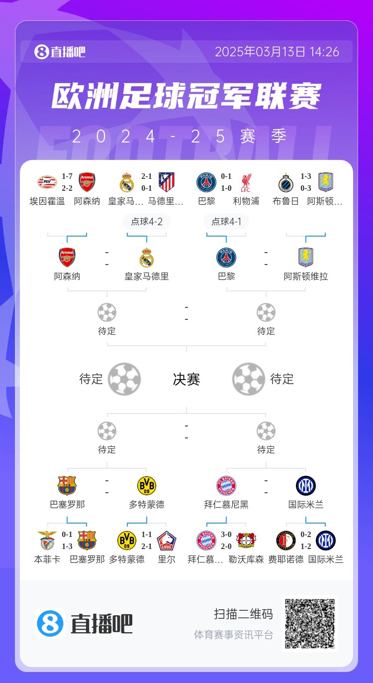 地獄通關(guān)難度！皇馬勝曼城、馬競(jìng)后碰阿森納，半決賽大概率戰(zhàn)巴黎