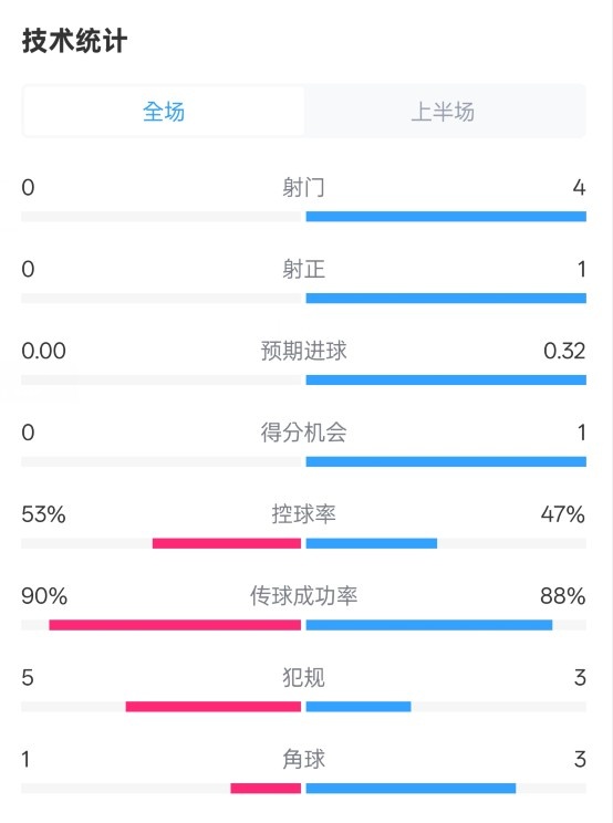 0射門！切爾西半場(chǎng)0-0哥本哈根數(shù)據(jù)：射門0-4，控球率53%-47%