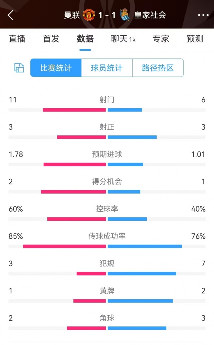 曼聯(lián)半場(chǎng)數(shù)據(jù)：射門11-6、射正3-3、得分機(jī)會(huì)2-1，犯規(guī)3-7
