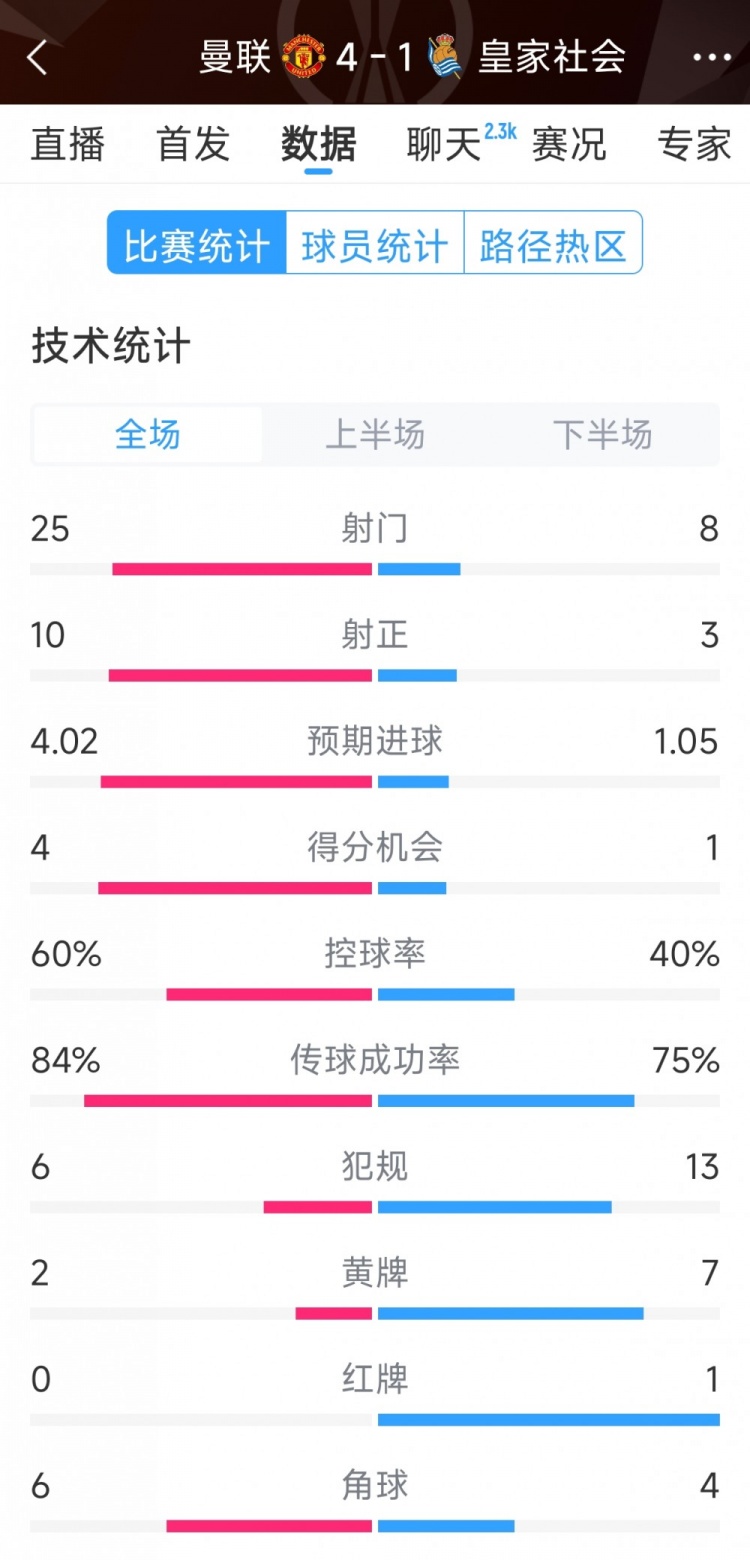 曼聯(lián)4-1皇家社會(huì)全場(chǎng)數(shù)據(jù)：射門(mén)25-8，射正10-3，得分機(jī)會(huì)4-1