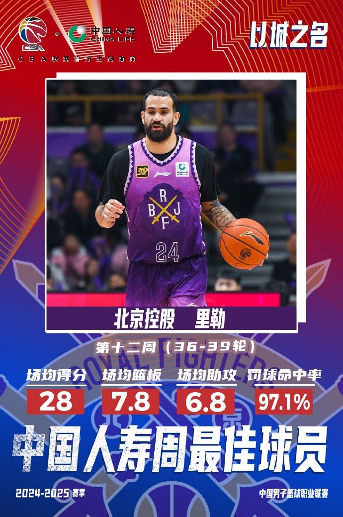 出戰(zhàn)4場(chǎng)場(chǎng)均28分7.8板6.8助！北控外援里勒當(dāng)選周最佳外援