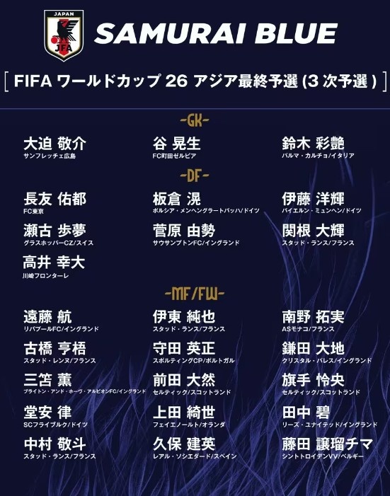 德轉(zhuǎn)：日本隊(duì)最新身價(jià)突破3億歐，25人世預(yù)賽名單合計(jì)3.05億歐元