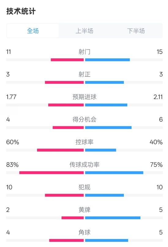 曼城2-2布萊頓數(shù)據(jù)：射門11-15，射正3-3，控球率60%-40%