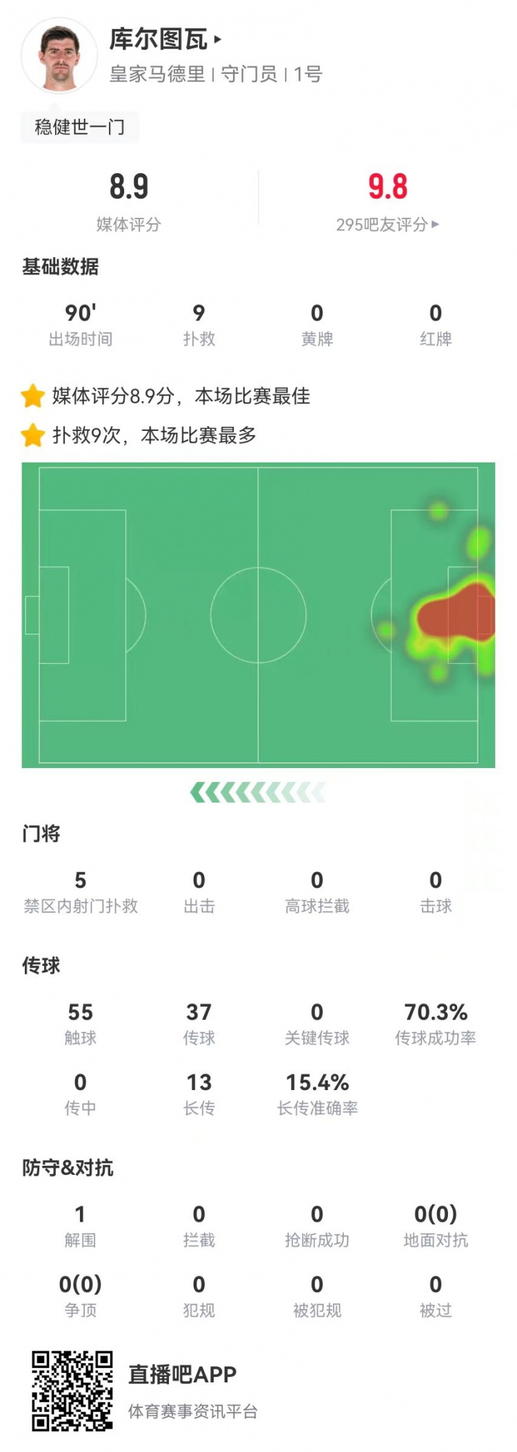 世一門！庫(kù)爾圖瓦本場(chǎng)9次撲救、預(yù)期撲出0.86球，獲評(píng)8.9分