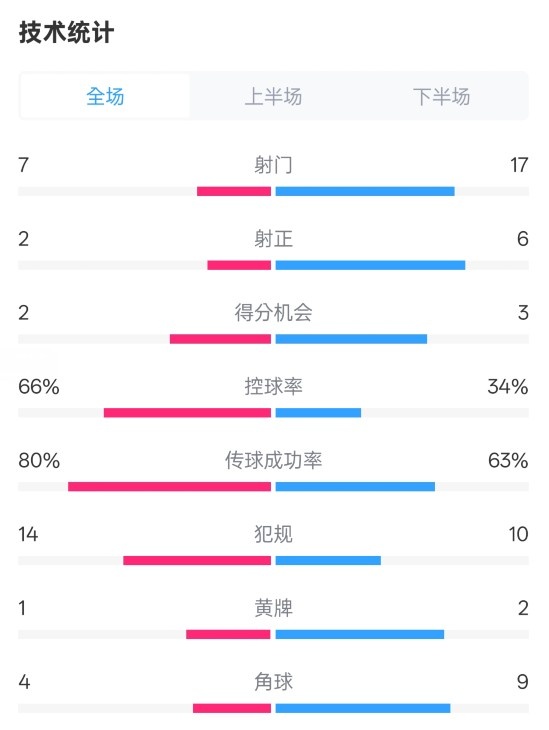 利物浦1-2紐卡全場(chǎng)數(shù)據(jù)：射門7-17，射正2-6，控球率66%-34%