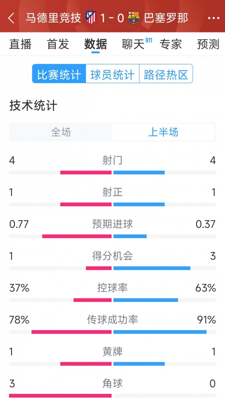 馬競vs巴薩半場數(shù)據(jù)：射門4-4，射正1-1，得分機(jī)會1-3