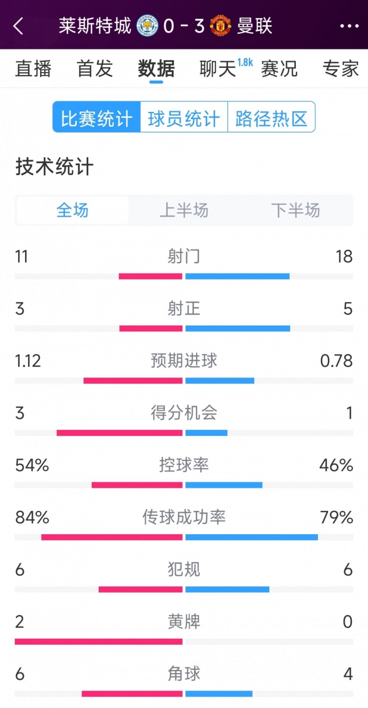 曼聯(lián)3-0萊斯特城全場數(shù)據(jù)：射門18-11，射正5-3，得分機(jī)會1-3