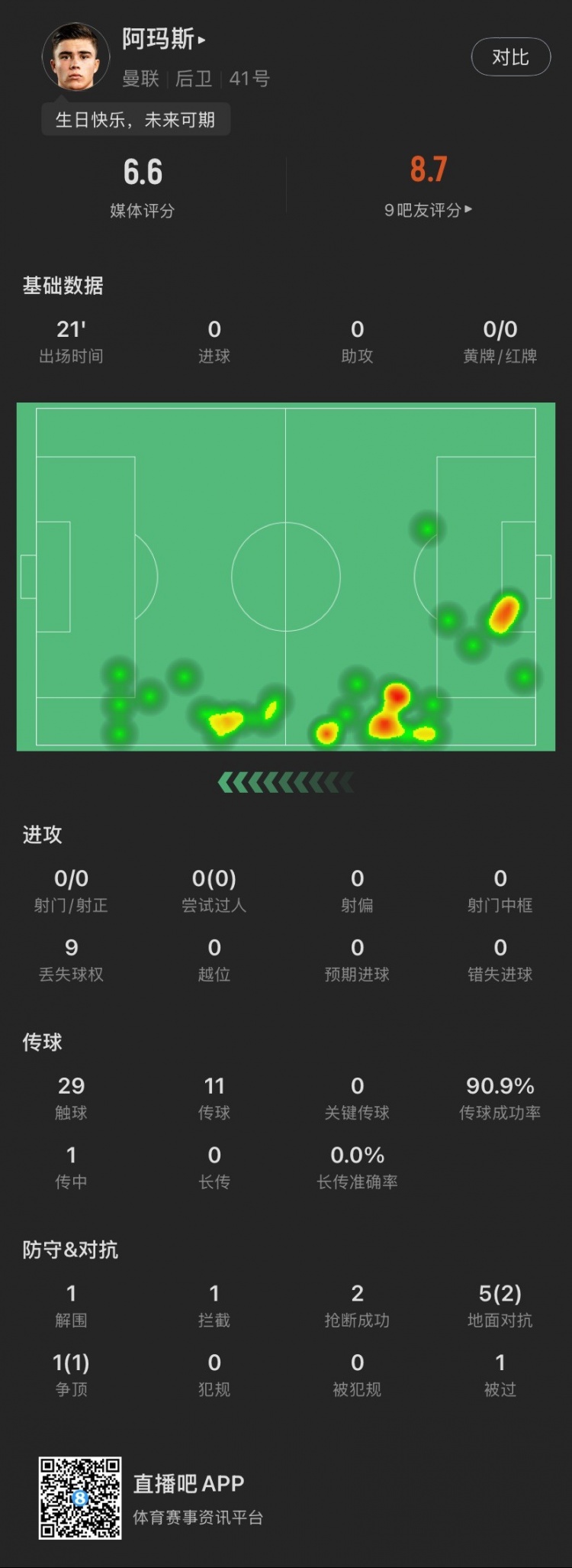 18歲生日迎首秀！阿瑪斯本場：1解圍1攔截2搶斷，6次對抗成功3次