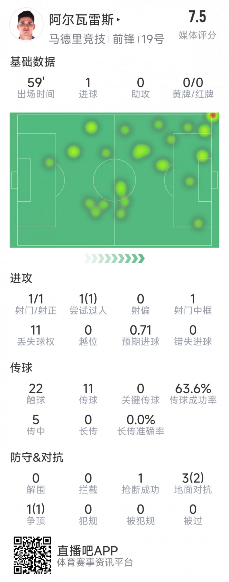 阿爾瓦雷斯本場數(shù)據(jù)：1次射門即破門，4次對(duì)抗3次成功，1次搶斷