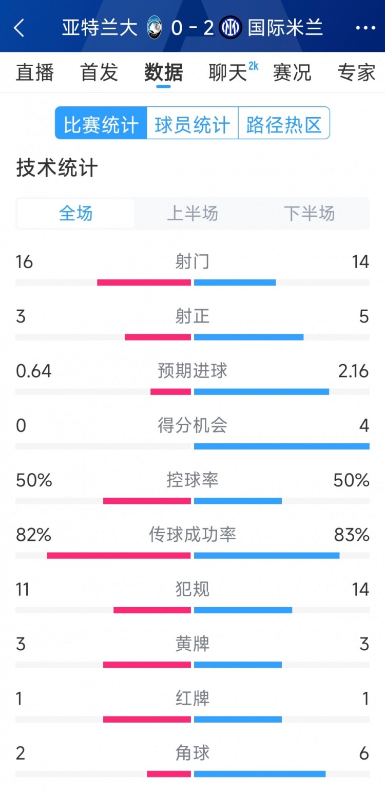 國米2-0亞特蘭大全場數(shù)據(jù)：射門14-16，射正5-3，得分機(jī)會4-0