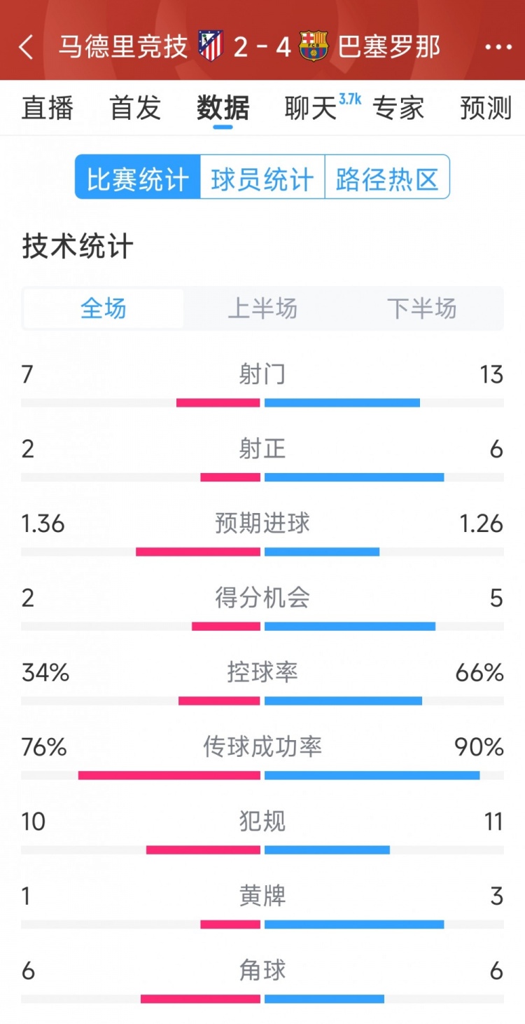 巴薩4-2馬競(jìng)?cè)珗?chǎng)數(shù)據(jù)：射門13-7，射正6-2，得分機(jī)會(huì)5-2