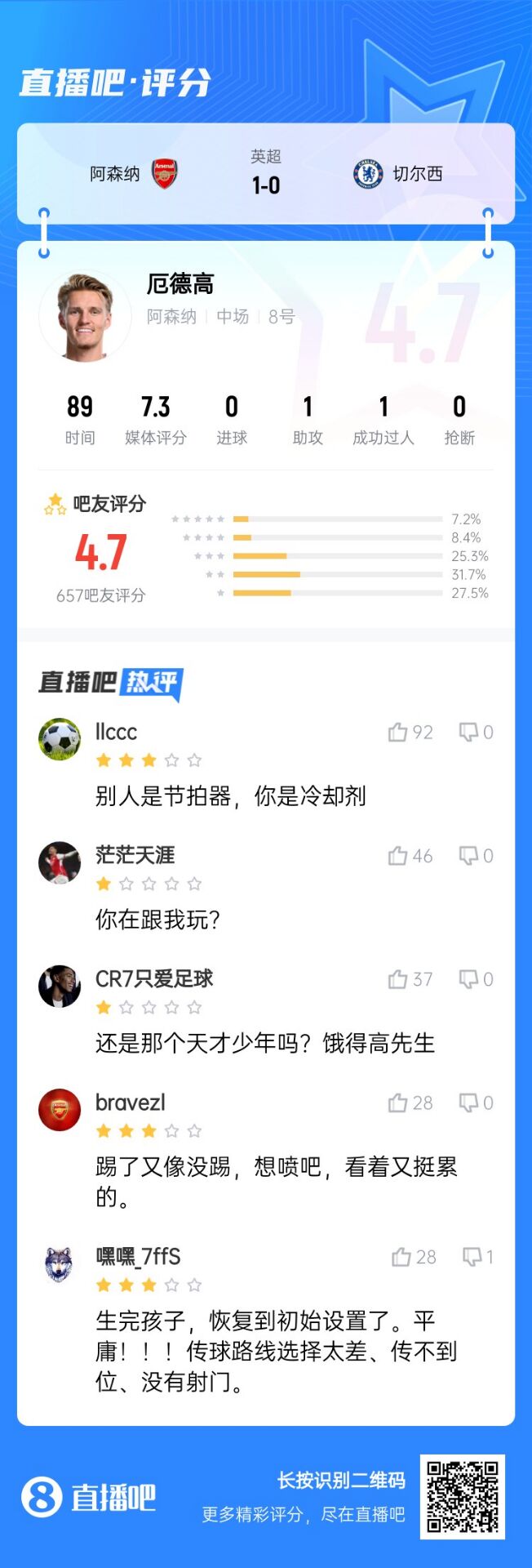 不滿(mǎn)意！厄德高送制勝助攻仍被球迷怒批：別人節(jié)拍器，你是冷卻劑