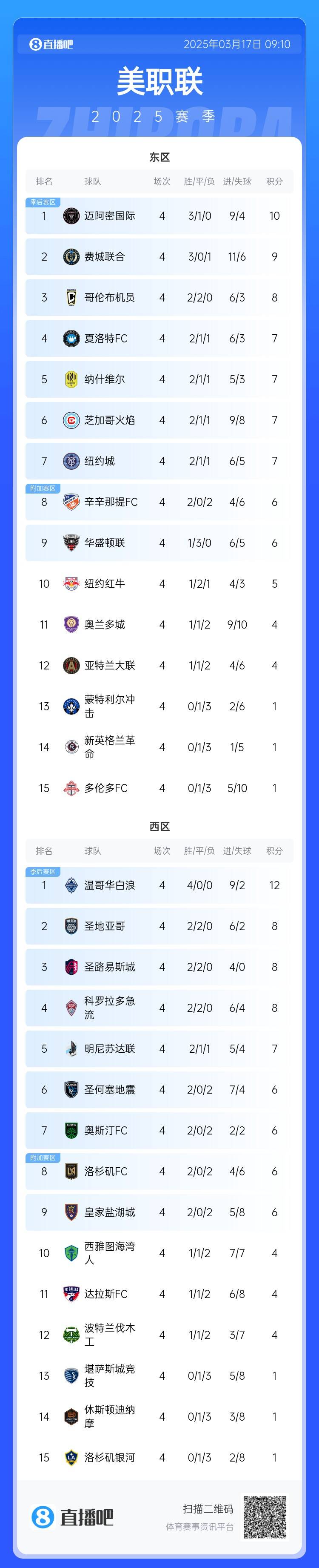 邁阿密登頂！美職聯(lián)東區(qū)積分榜：邁阿密3連勝登頂，1分領(lǐng)跑
