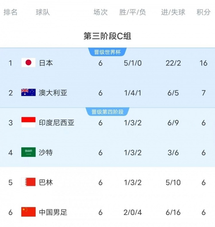 18強賽C組只有日本和澳大利亞凈勝球為正數(shù)，國足凈勝球-10