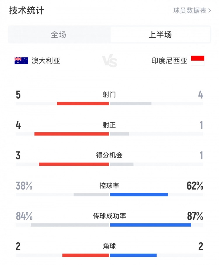 澳大利亞vs印尼半場(chǎng)數(shù)據(jù)：澳大利亞4射正進(jìn)3球，印尼控球率62%
