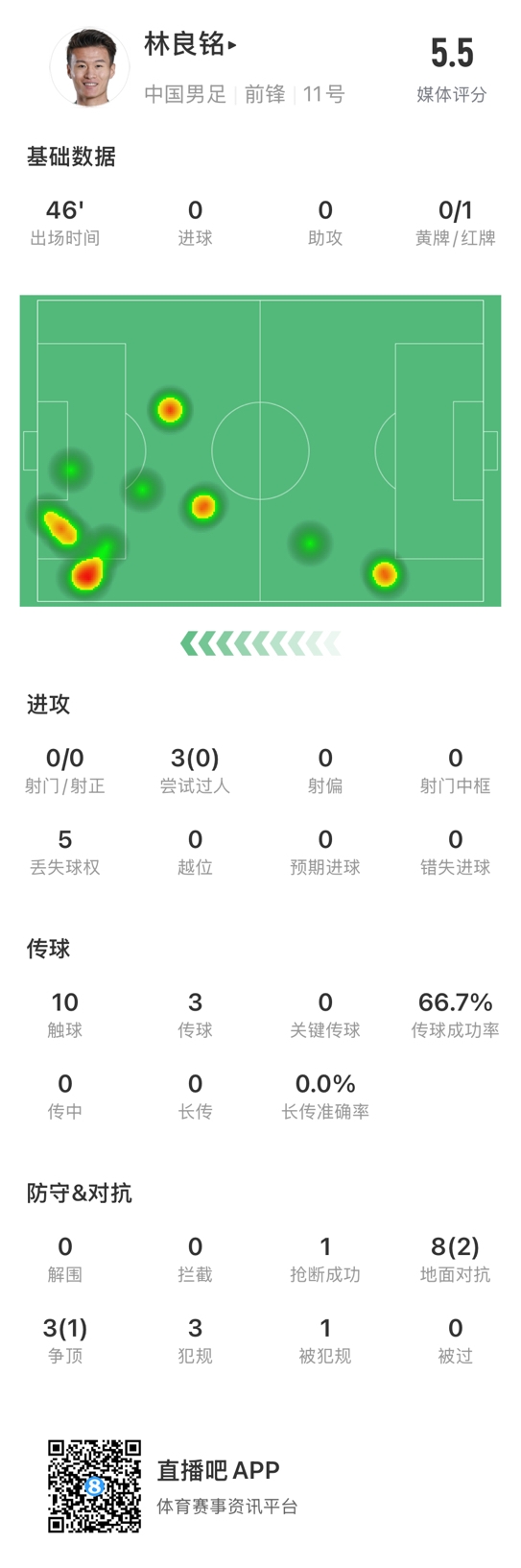 魯莽染紅！林良銘數(shù)據(jù)：3次過(guò)人0成功，3次傳球2次成功