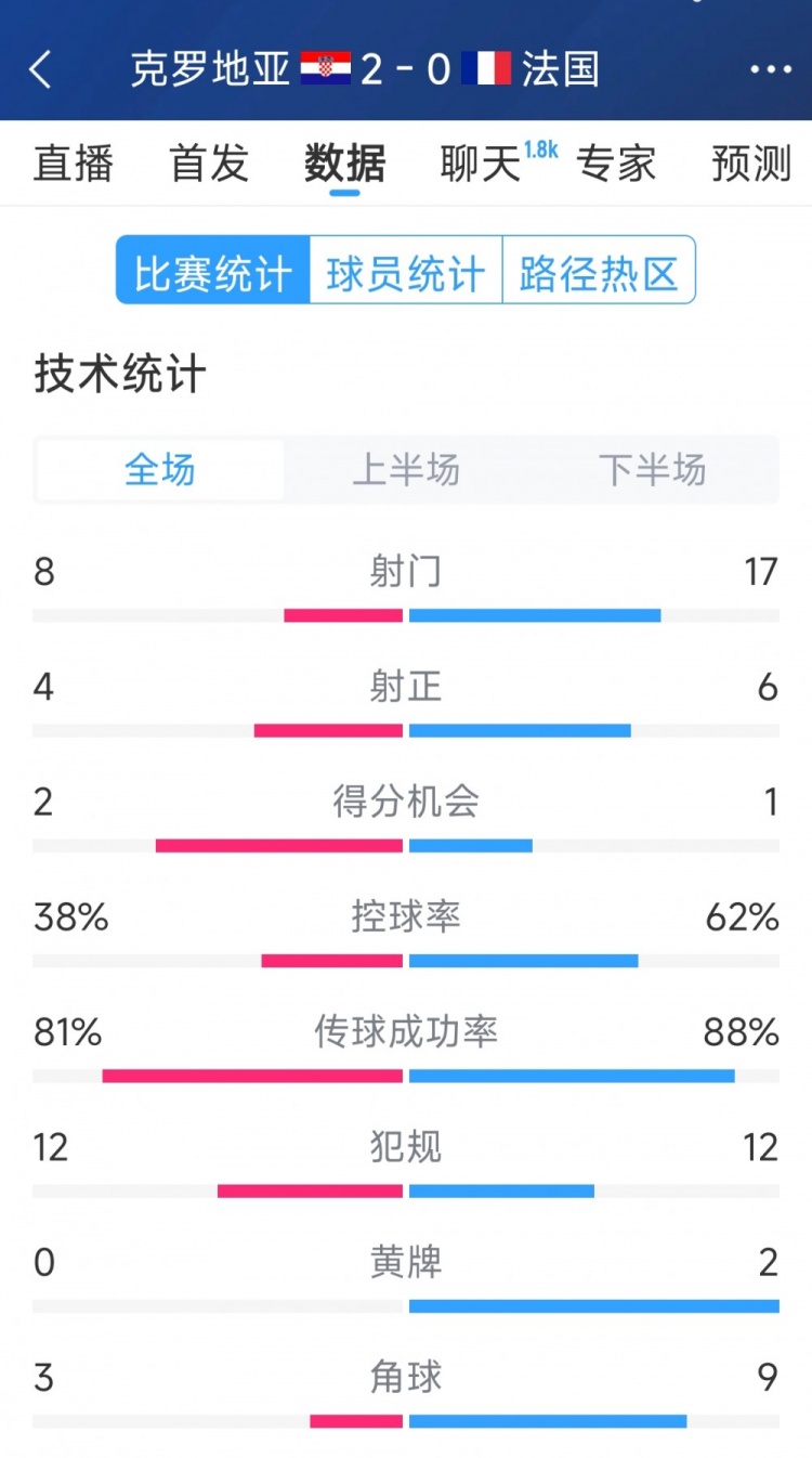 效率差距，法國0-2克羅地亞全場數(shù)據(jù)：射門17-8，射正6-4