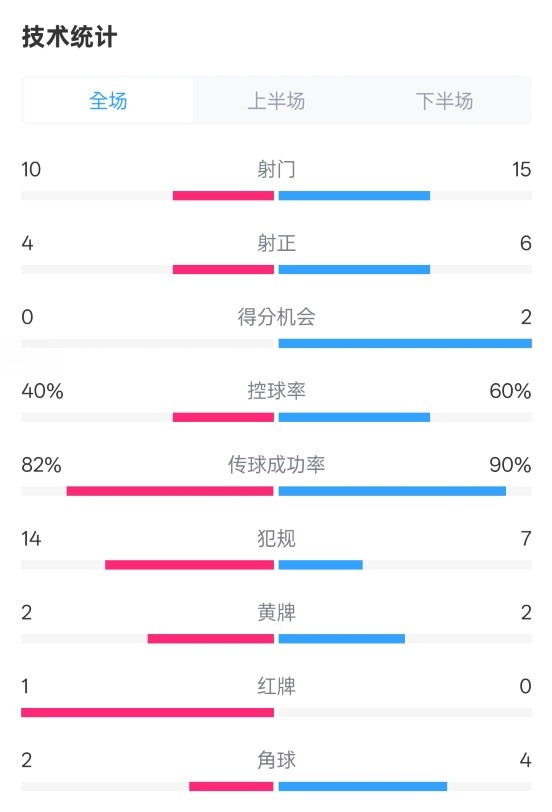荷蘭2-2西班牙數(shù)據(jù)：射門10-15，射正4-6，控球40%-60%，紅牌1-0