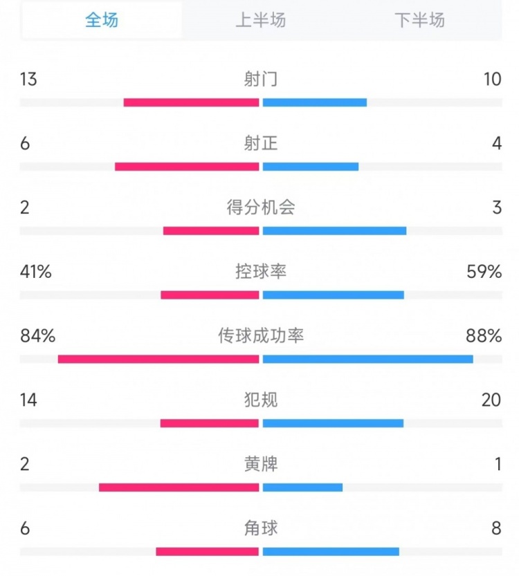 意大利vs德國數(shù)據(jù)：射門13比10、射正6比4、控球率41%比59%