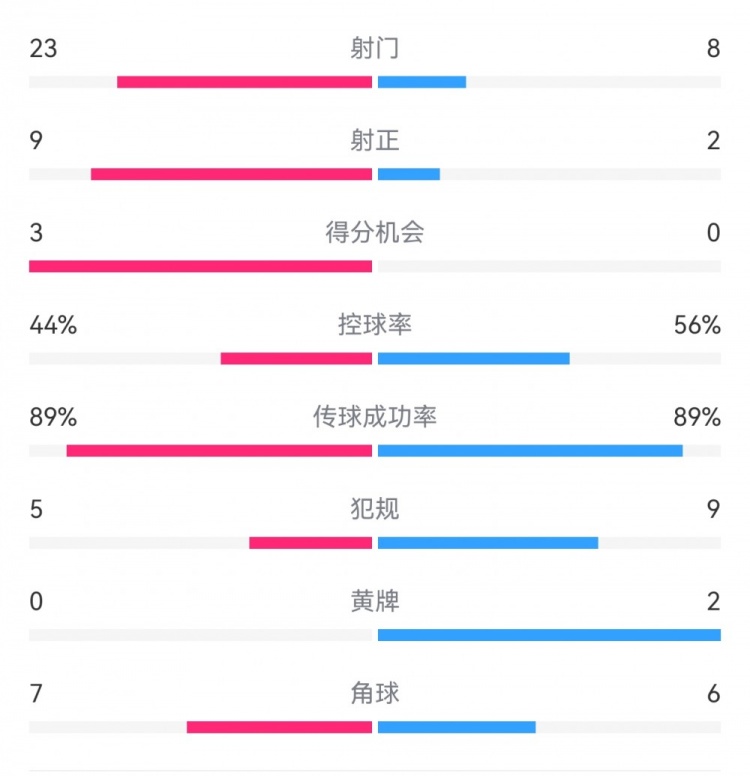 葡萄牙0-1丹麥數(shù)據(jù)：射門8-23，射正2-9，得分機(jī)會(huì)0-3