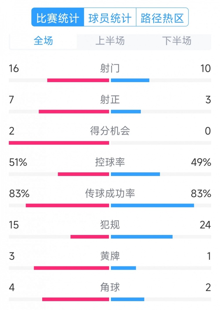 絕殺取勝！巴西2-1哥倫比亞全場數(shù)據(jù)：射門16-10，射正7-3
