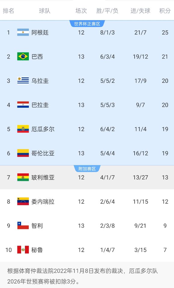競爭激烈！南美世預賽積分榜第二和第六僅差2分，阿根廷4分領(lǐng)跑