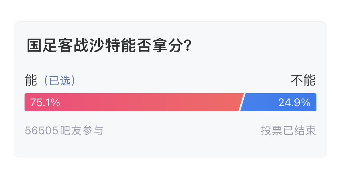 吧友們失望了！56505人參與，75.1%吧友認為國足能拿分