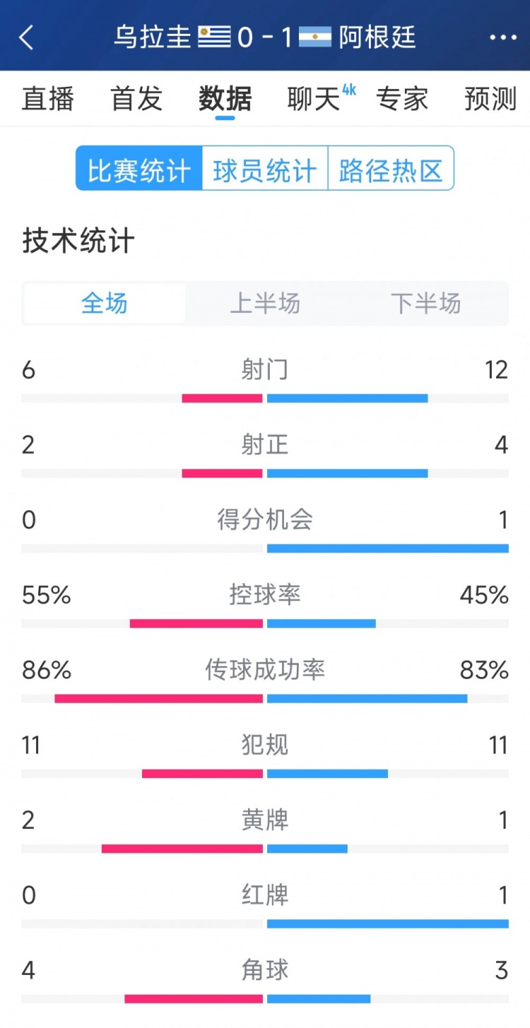 阿根廷1-0烏拉圭全場數(shù)據(jù)：射門12-6，射正4-2，得分機會1-0