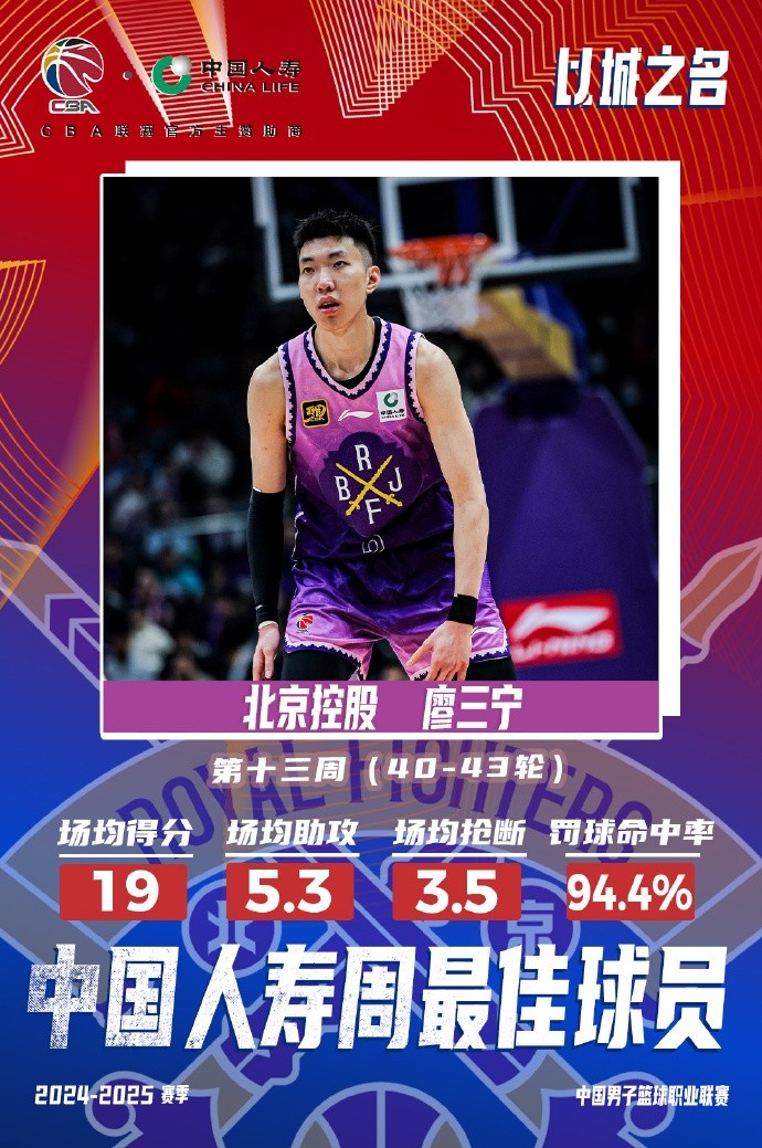 場均19分5.3板5.3助3.5斷1帽！廖三寧當選第十三周周最佳球員