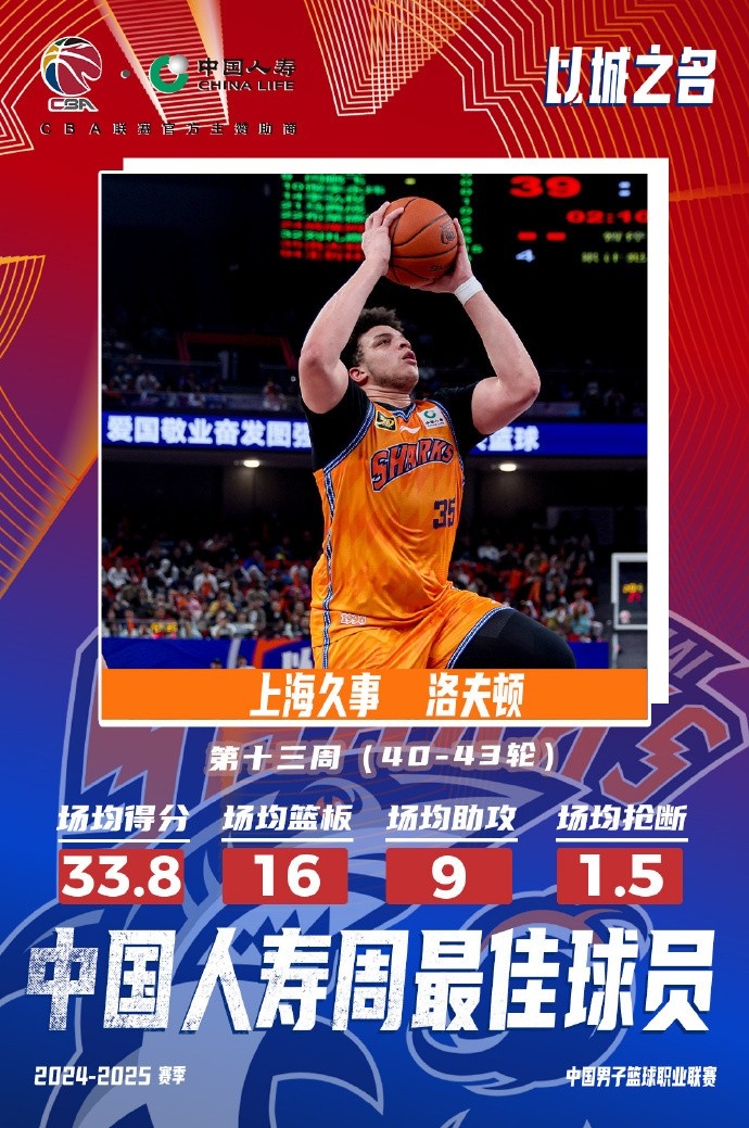 場均33.8分16板9助！洛夫頓當選常規(guī)賽第十三周最佳外援