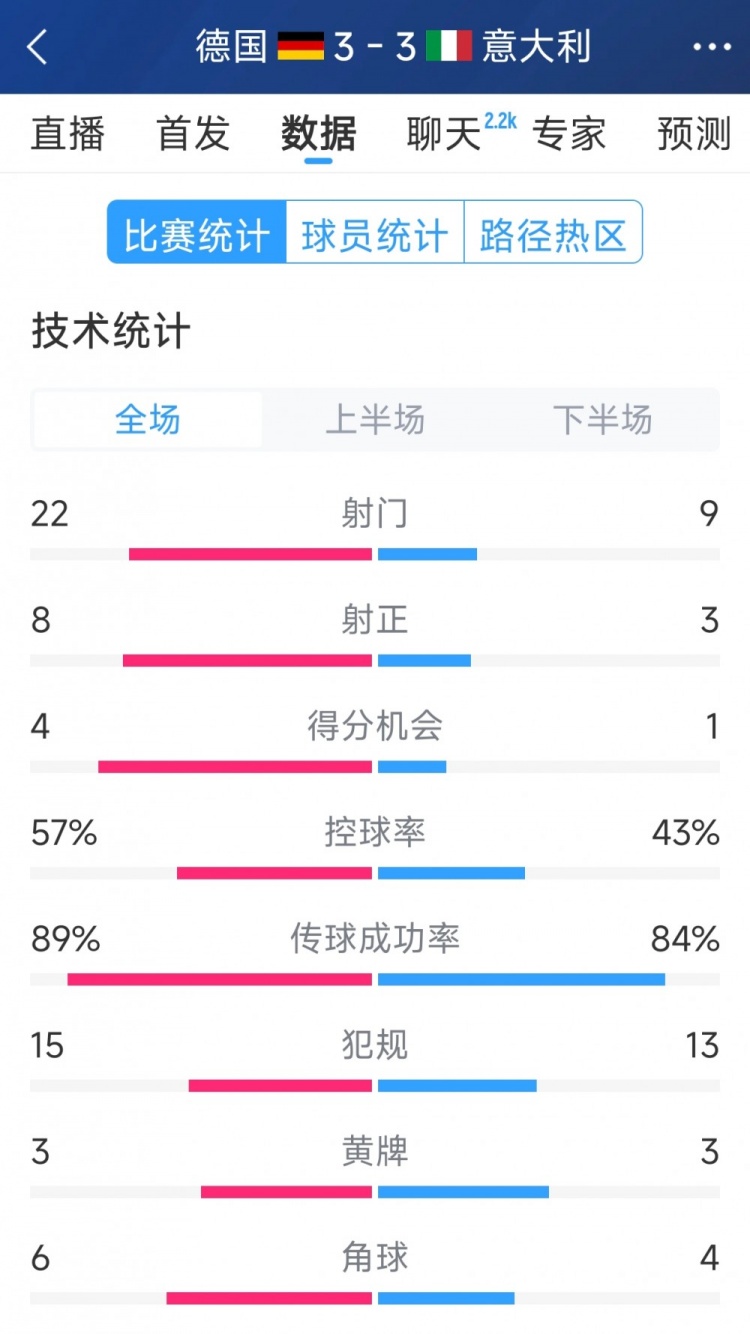 進球大戰(zhàn)！德國3-3意大利全場數(shù)據(jù)：射門22-9，射正8-3