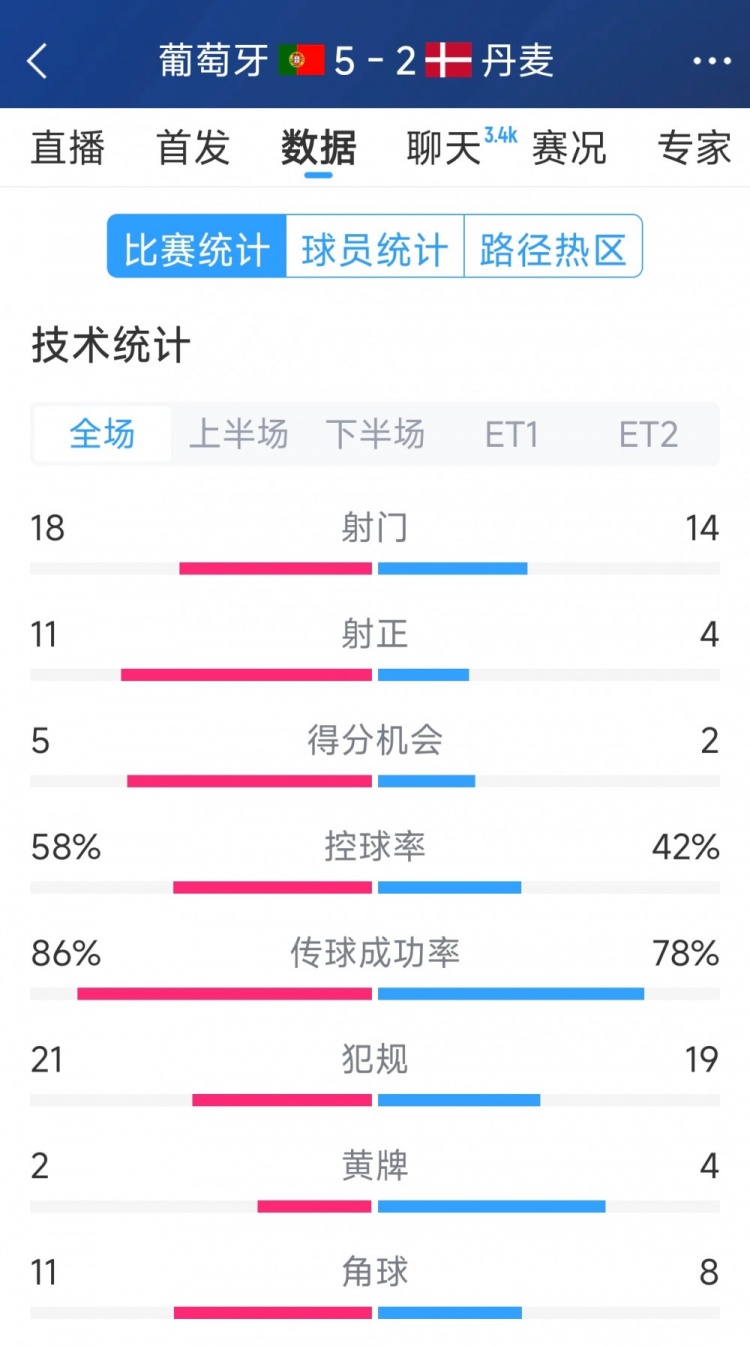 葡萄牙5-2丹麥120分鐘數(shù)據(jù)：射門18-14，射正11-4