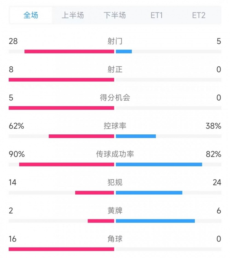 法國vs克羅地亞數(shù)據(jù)：射門28比5、射正8比0、角球16比0