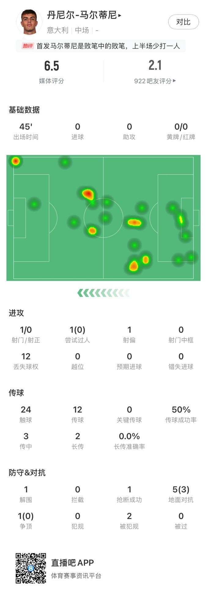 丹尼爾-馬爾蒂尼本場數(shù)據(jù)：24次觸球12次丟失球權，獲評6.5分