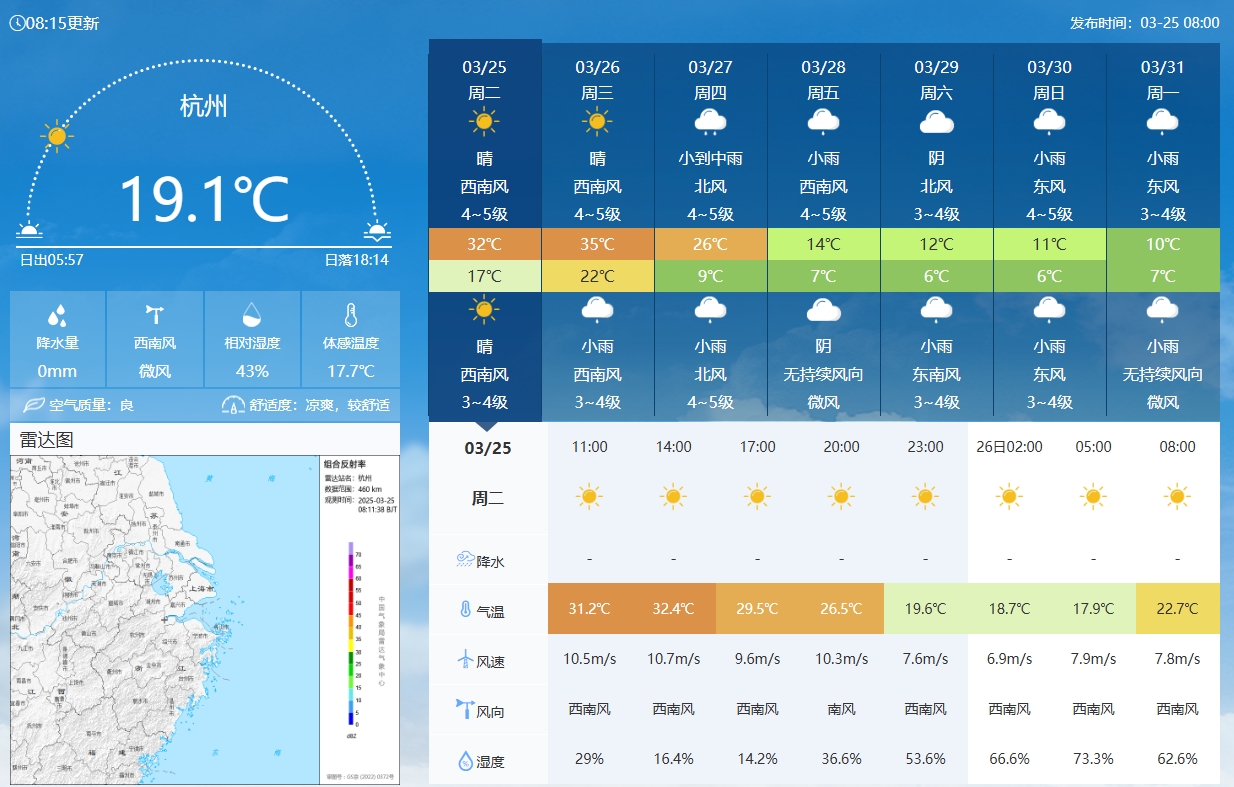 坐鎮(zhèn)杭州戰(zhàn)澳洲！杭州今日氣溫17-32℃，國足比賽時26.5℃左右