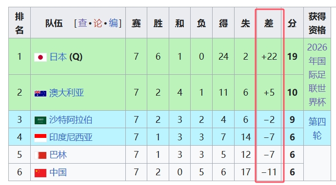 天坑！國(guó)足凈勝球-11，18強(qiáng)中最差，同分爭(zhēng)四情況下恐成大隱患