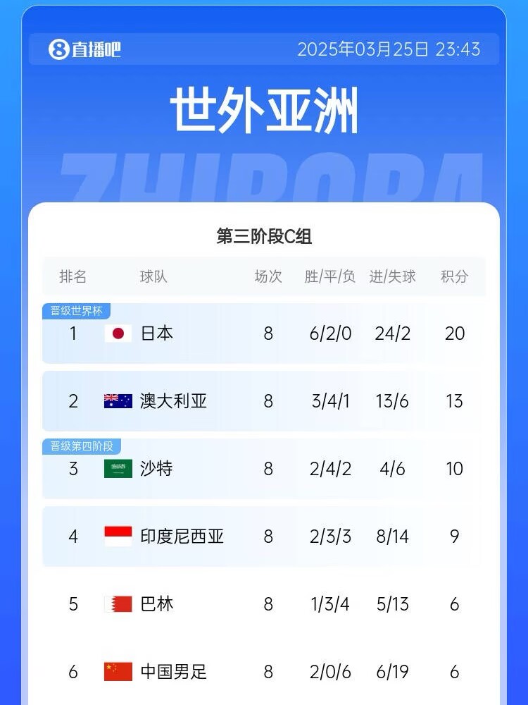 很難了！國足最新出線概率：晉級下一輪14.5%，出局85.5%