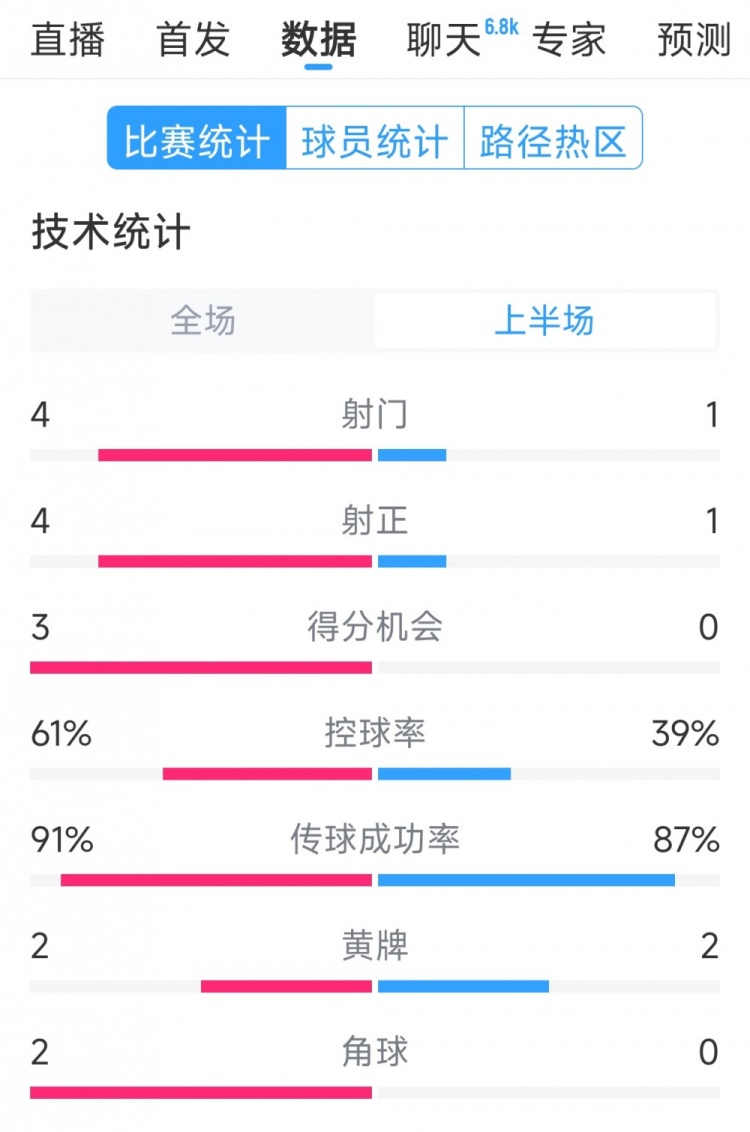雙方5次射門進4球，阿根廷vs巴西半場數(shù)據(jù)：射門4-1，得分機會3-0