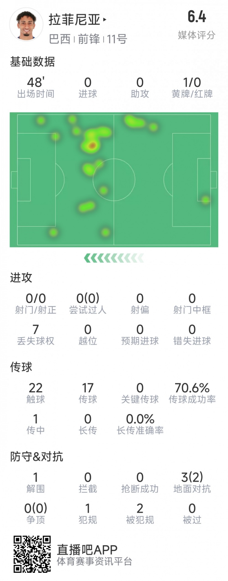 拉菲尼亞半場數(shù)據(jù)：射門&過人數(shù)據(jù)掛零，3對抗2成功，吃到黃牌