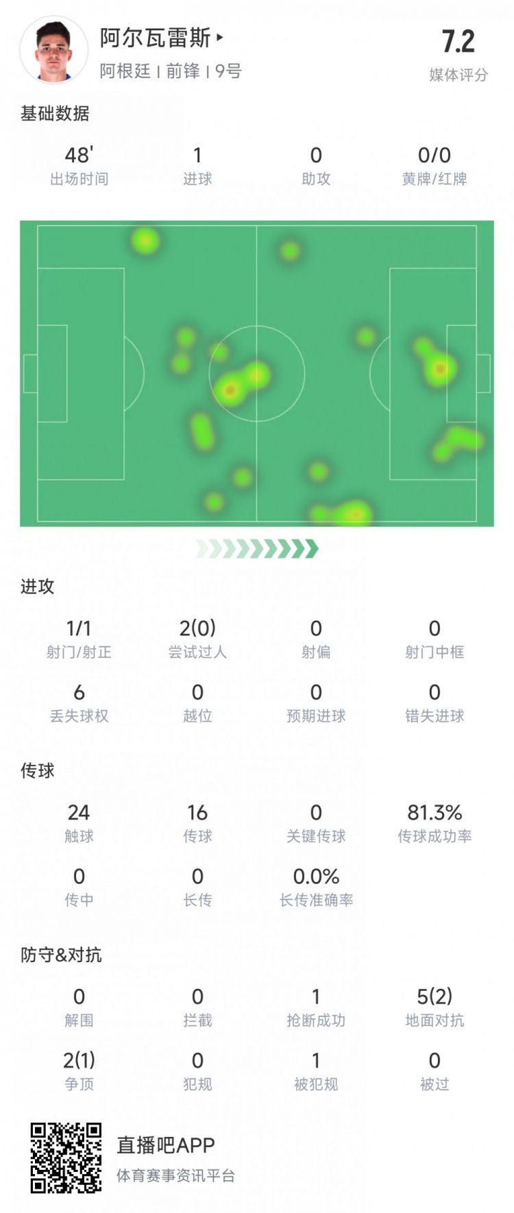 阿爾瓦雷斯上半場數(shù)據(jù)：1次射正進1球，媒體評分7.2
