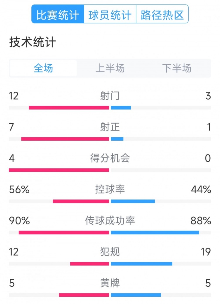 阿根廷4-1巴西全場數(shù)據(jù)：射門12-3，射正7-1，得分機(jī)會(huì)4-0