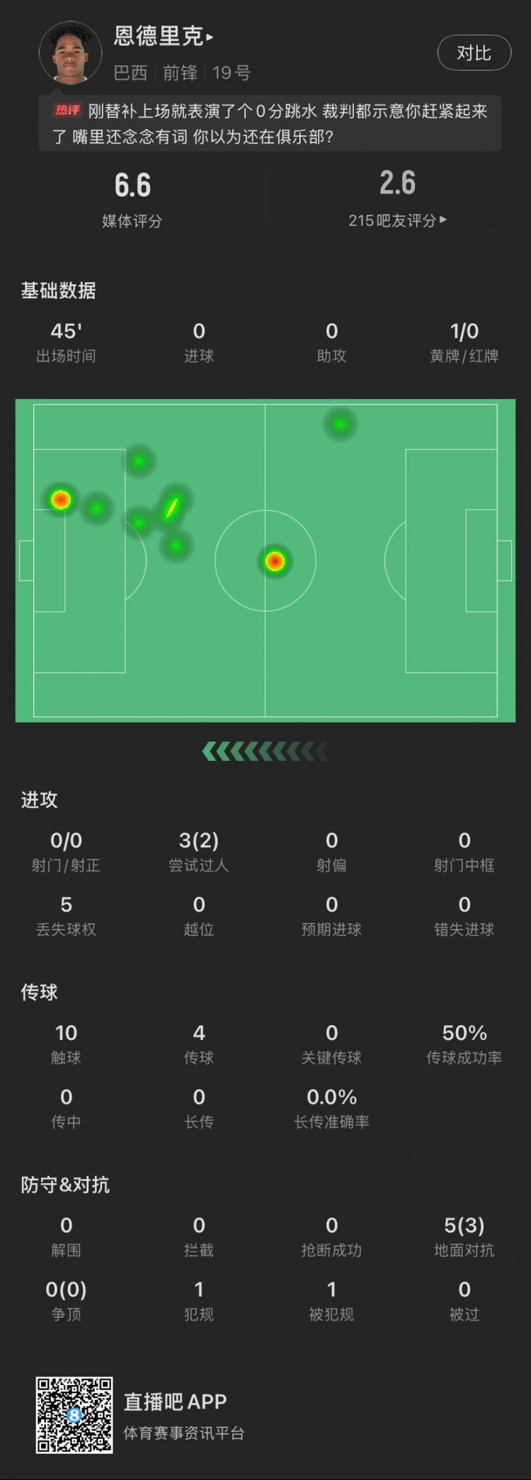 恩德里克替補數(shù)據(jù)：假摔染黃，僅觸球10次&0射門，2次成功過人