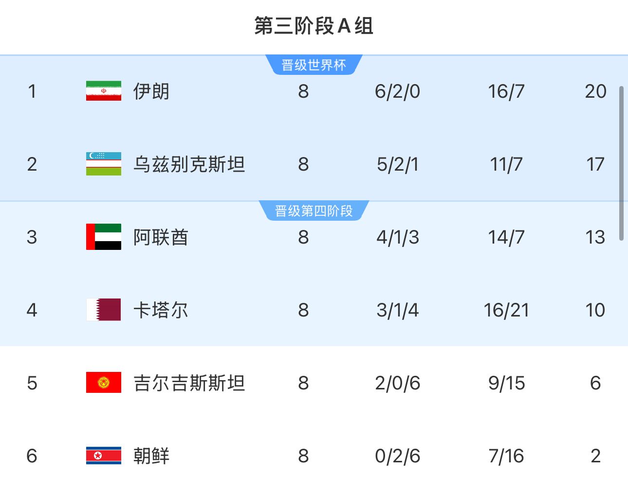 提前2輪出局！朝鮮8輪積2分&凈勝球-9，成本屆18強賽首支出局球隊