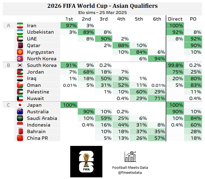 還有希望??大數(shù)據(jù)預(yù)測(cè)國(guó)足仍有18%機(jī)會(huì)晉級(jí)附加賽，57%概率墊底