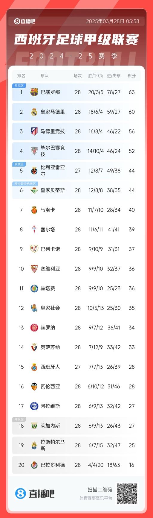 西甲積分榜：巴薩3分優(yōu)勢領先皇馬，馬競已落后榜首7分