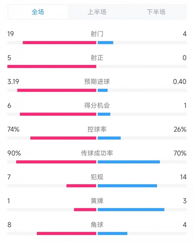 巴薩vs奧薩蘇納數(shù)據(jù)：射門19比4、射正5比0、控球率74%比26%