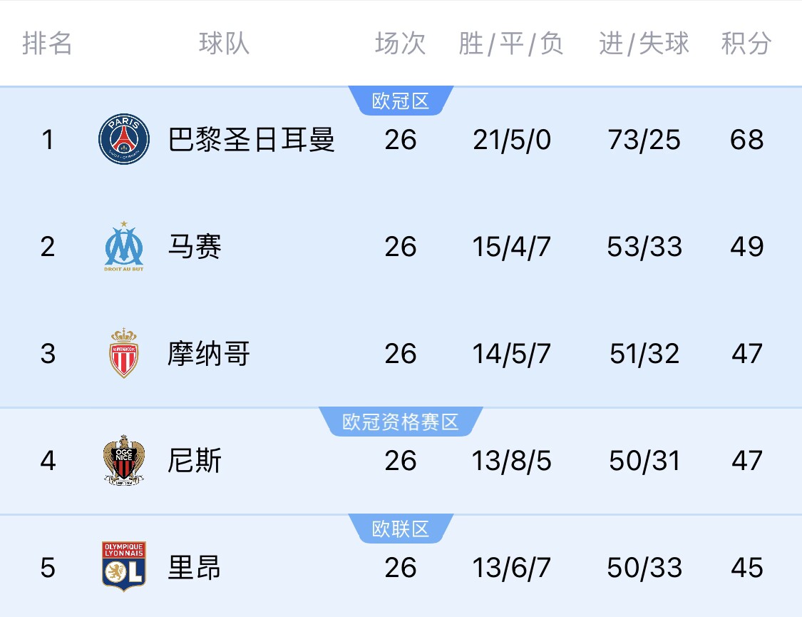 五大聯(lián)賽首冠最早本周末誕生！3個條件同時滿足，巴黎三月即奪冠